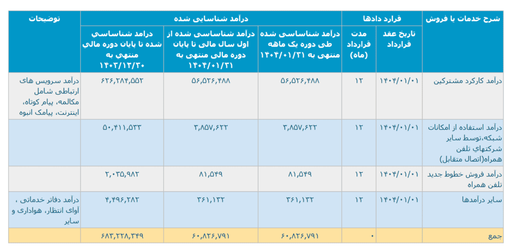 جزئیات درآمد همراه اول در فروردین 1404