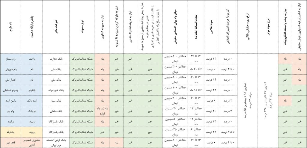مقایسه سود وام بانک های دیجیتال و نئوبانک ها