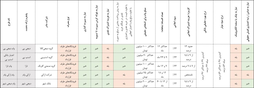مقایسه سود وام پلتفرم های آنلاین