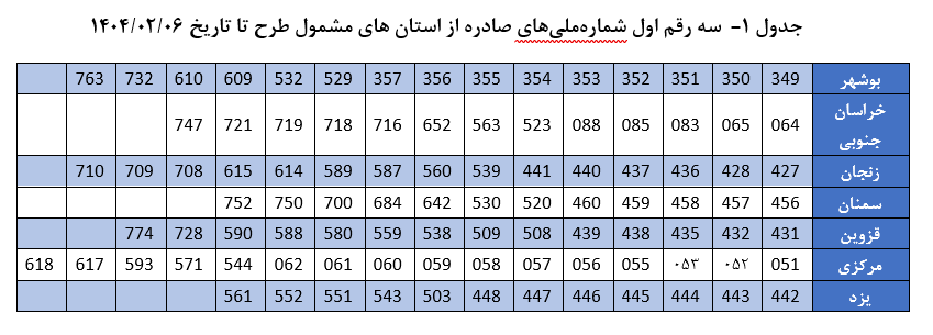 طرح جدید برای دهک‌بندی خانوارها/ جزییات اعلام شد