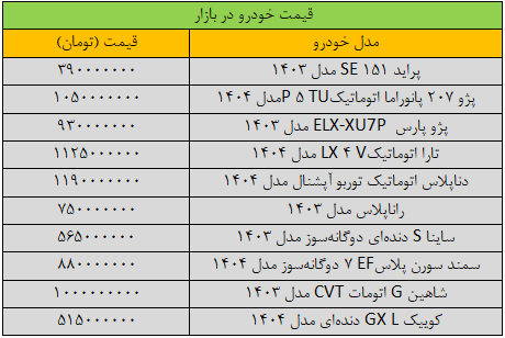 فشار ریزش قیمت‌ها در بازار خودرو سنگین شد/ آخرین قیمت سمند، پراید، پژو، شاهین و دنا + جدول