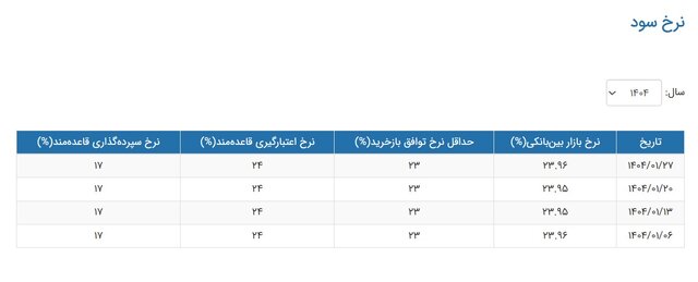 نرخ سود بین‌بانکی افزایش یافت/ جدول تغییرات نرخ سود