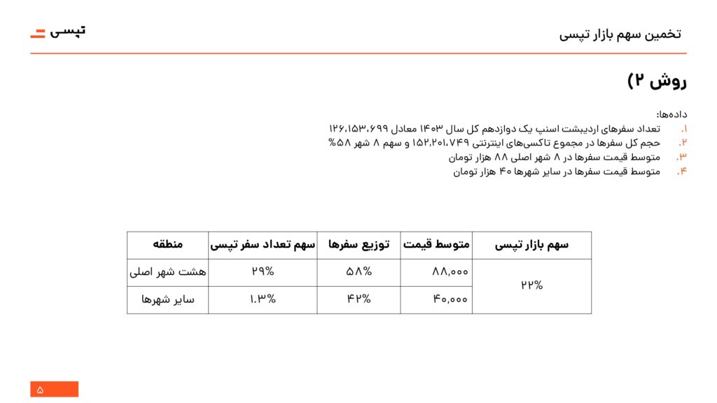 روش محاسبه سهم بازار ریالی تپسی